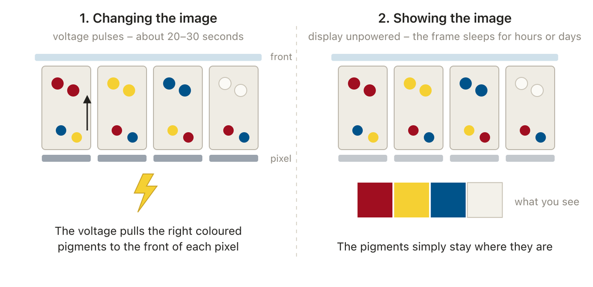 Cross-section of a colour e-ink display: a voltage moves coloured pigments to the front of each pixel, then the pigments stay in place without power