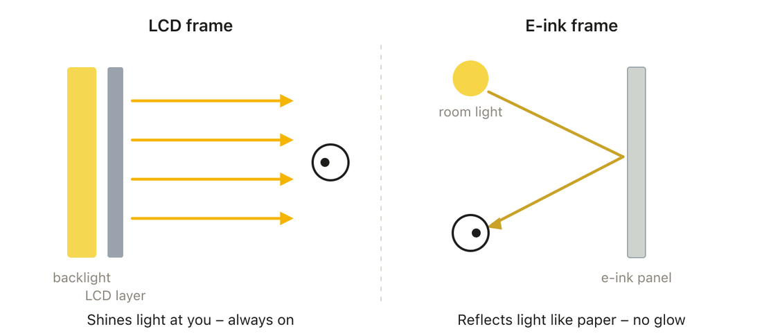 Diagram: an LCD frame shines light towards the viewer, while an e-ink frame reflects room light like paper